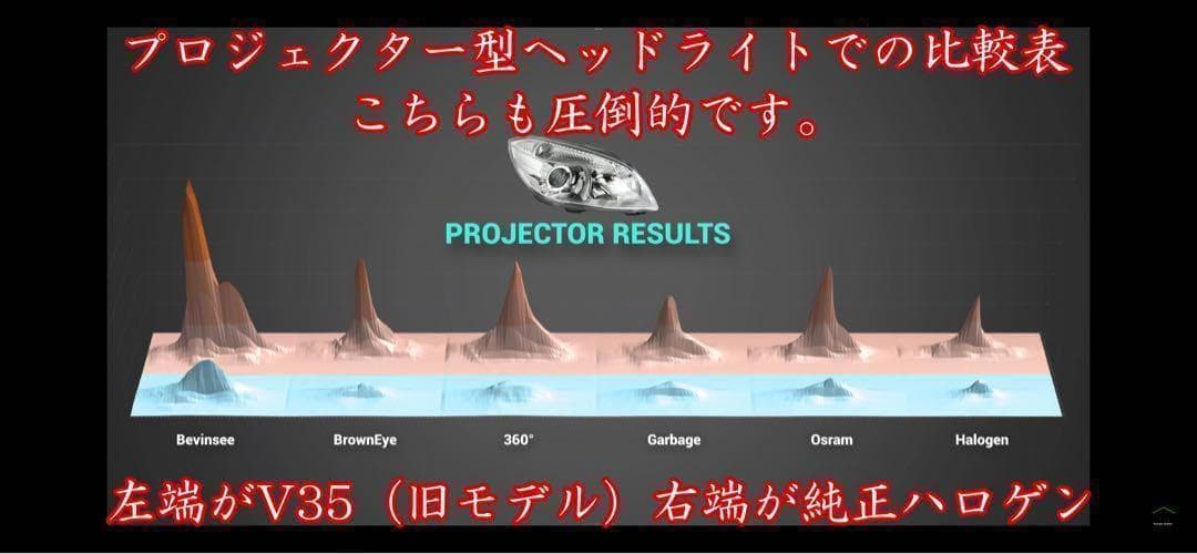 009 HB3 LED バルブ 国内最強！最新filpヘッドライト Q7